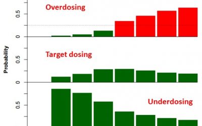 Bayesian designs in clinical trials