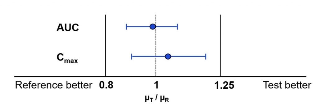 bioequivalence | Data science, biostatistics, data transparency ...
