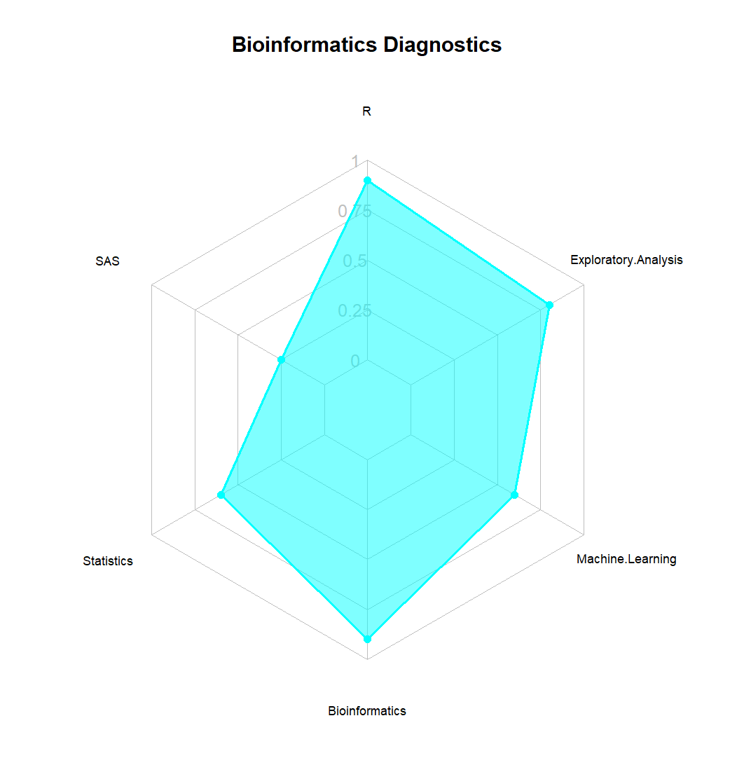 Spiderdiagram Biomark.Research